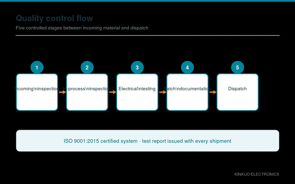 quality control — Five-stage quality control flow, ISO 9001:2015 certified